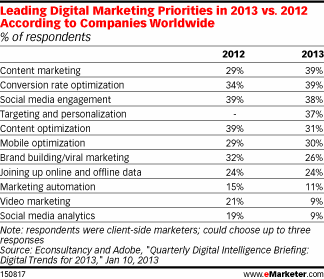 eMarketer Digital Marketing Priorities Company Survey